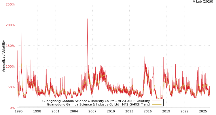 graph of Guangdong Ganhua Science & Industry Co Ltd MF2-GARCH