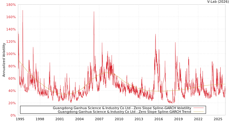 graph of Guangdong Ganhua Science & Industry Co Ltd S0GARCH