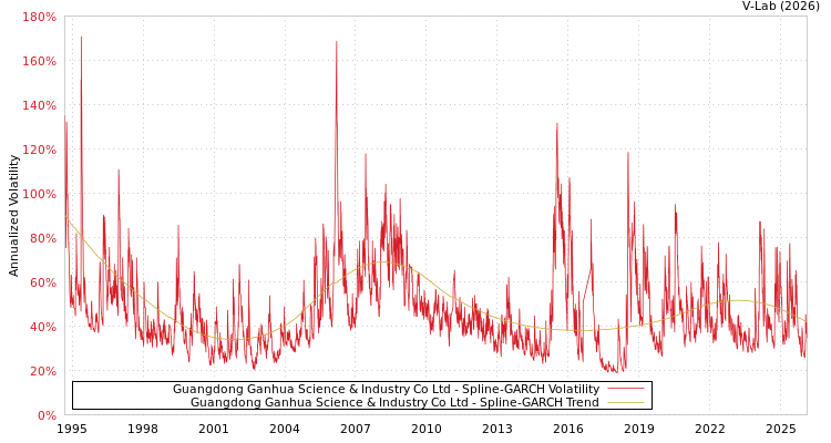 graph of Guangdong Ganhua Science & Industry Co Ltd SGARCH