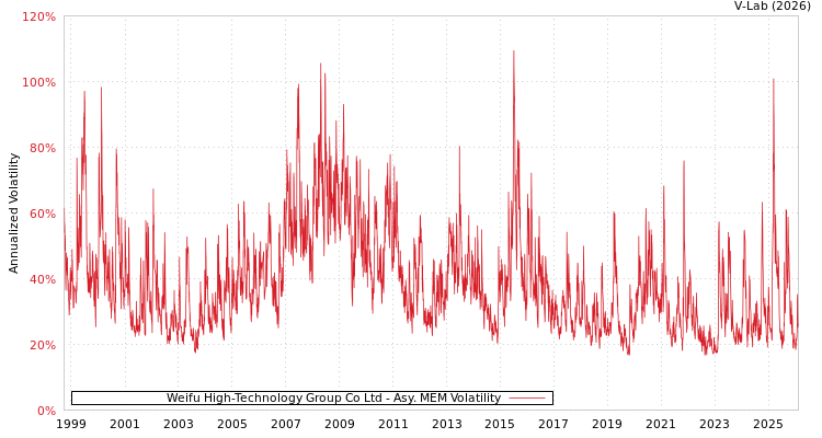 graph of Weifu High-Technology Group Co Ltd AMEM