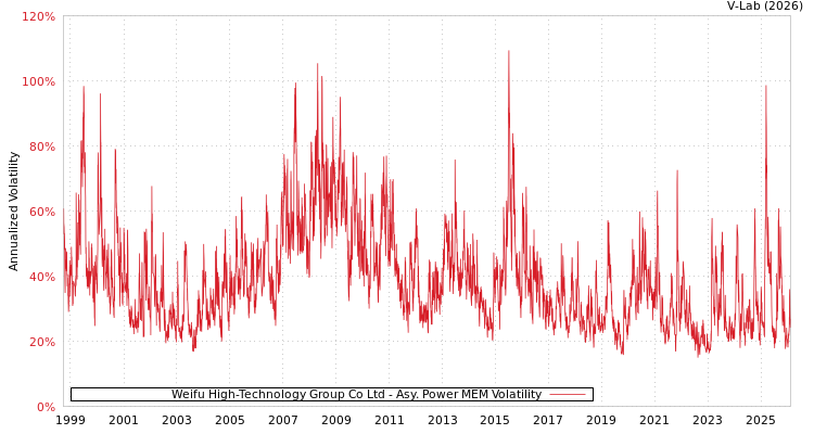 graph of Weifu High-Technology Group Co Ltd APMEM
