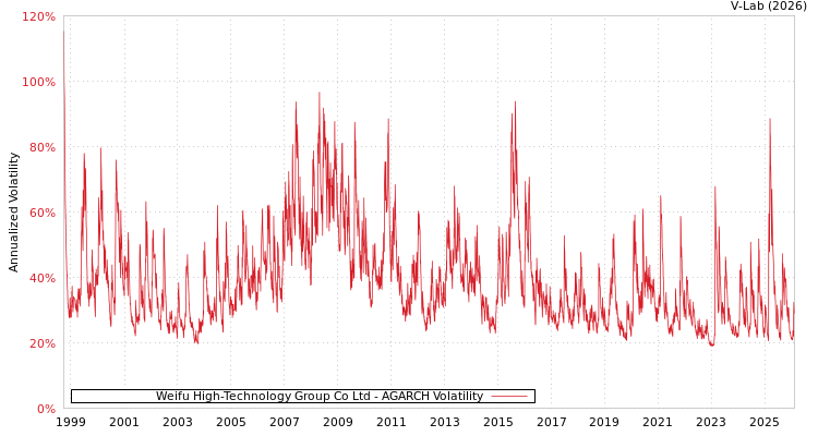 graph of Weifu High-Technology Group Co Ltd AGARCH