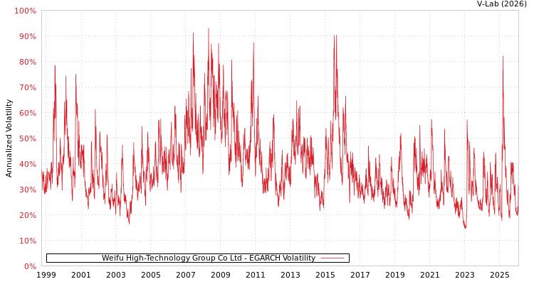graph of Weifu High-Technology Group Co Ltd EGARCH