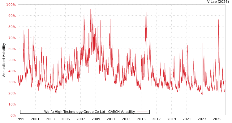 graph of Weifu High-Technology Group Co Ltd GARCH