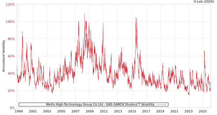 graph of Weifu High-Technology Group Co Ltd GAS-GARCH-T