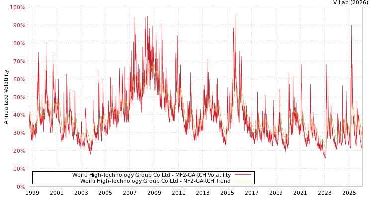 graph of Weifu High-Technology Group Co Ltd MF2-GARCH