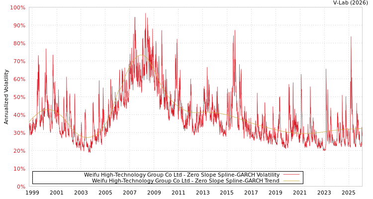 graph of Weifu High-Technology Group Co Ltd S0GARCH