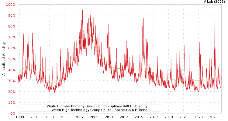 graph of Weifu High-Technology Group Co Ltd SGARCH