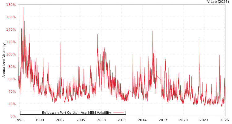 graph of Beibuwan Port Co Ltd AMEM