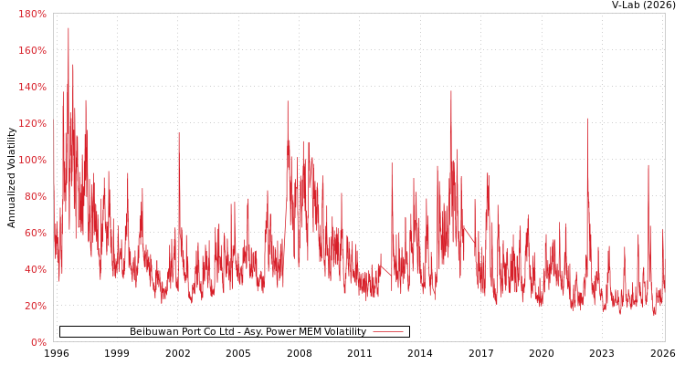 graph of Beibuwan Port Co Ltd APMEM