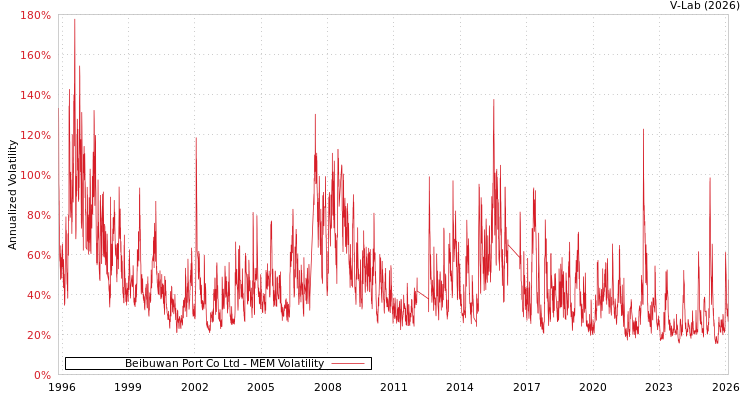 graph of Beibuwan Port Co Ltd MEM