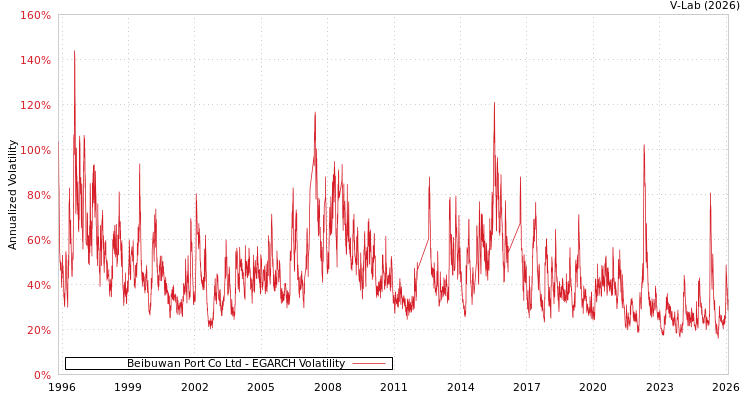 graph of Beibuwan Port Co Ltd EGARCH