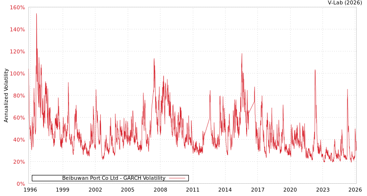 graph of Beibuwan Port Co Ltd GARCH