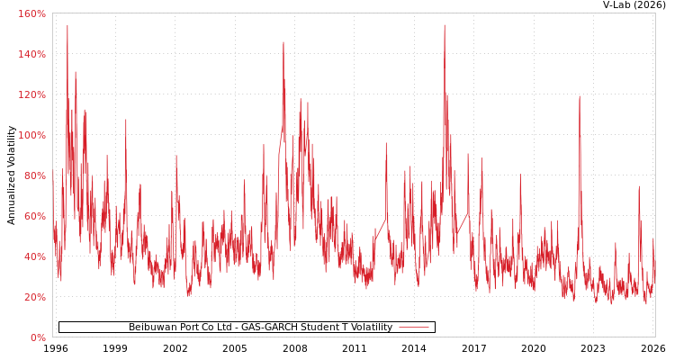 graph of Beibuwan Port Co Ltd GAS-GARCH-T