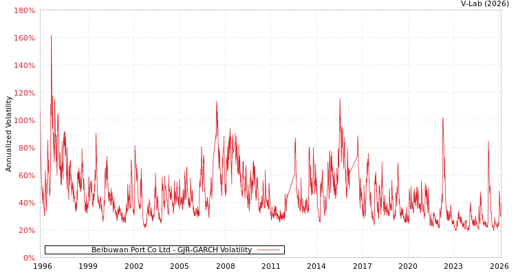 graph of Beibuwan Port Co Ltd GJR-GARCH