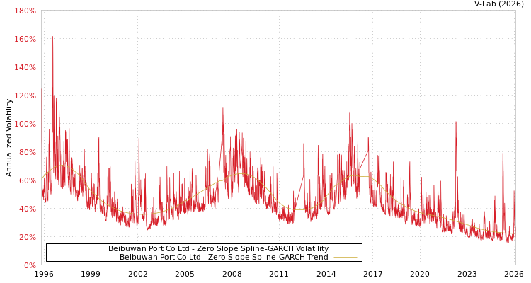 graph of Beibuwan Port Co Ltd S0GARCH
