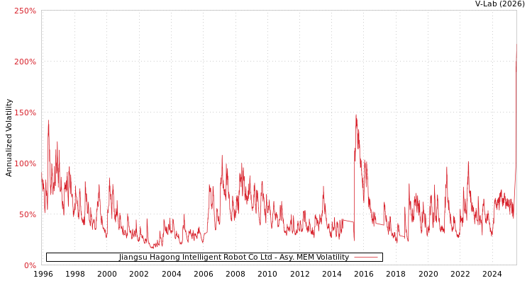 graph of Jiangsu Hagong Intelligent Robot Co Ltd AMEM