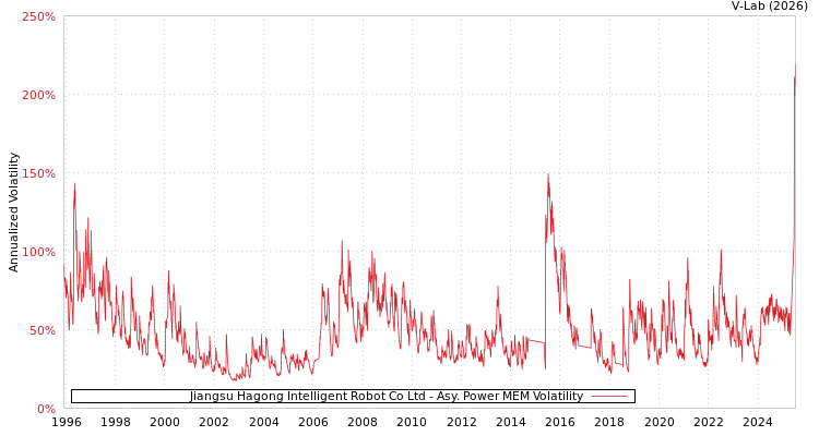 graph of Jiangsu Hagong Intelligent Robot Co Ltd APMEM