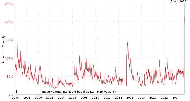 graph of Jiangsu Hagong Intelligent Robot Co Ltd MEM