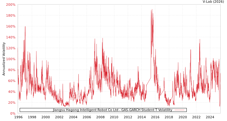 graph of Jiangsu Hagong Intelligent Robot Co Ltd GAS-GARCH-T
