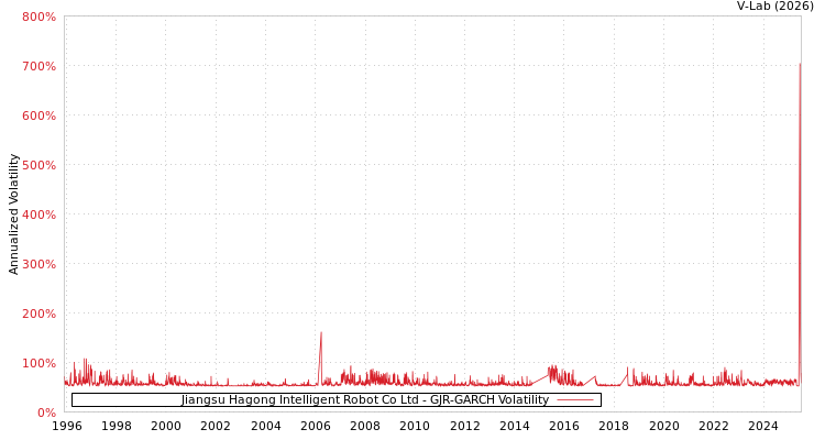 graph of Jiangsu Hagong Intelligent Robot Co Ltd GJR-GARCH