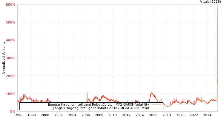 graph of Jiangsu Hagong Intelligent Robot Co Ltd MF2-GARCH