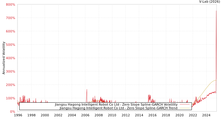 graph of Jiangsu Hagong Intelligent Robot Co Ltd S0GARCH