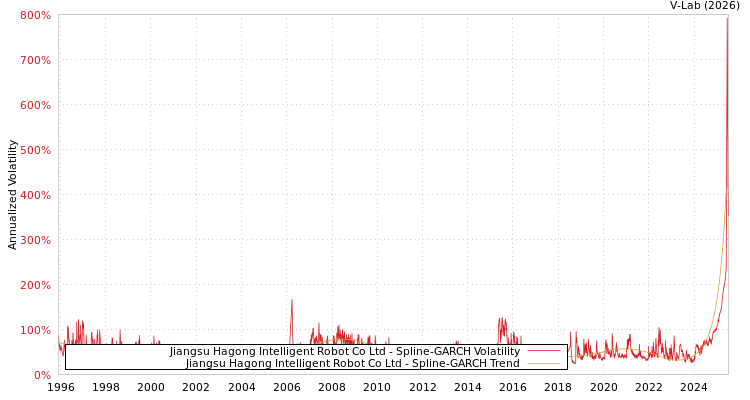 graph of Jiangsu Hagong Intelligent Robot Co Ltd SGARCH