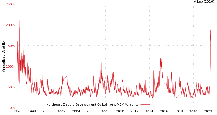 graph of Northeast Electric Development Co Ltd AMEM