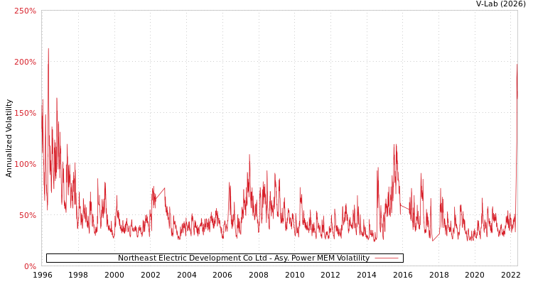graph of Northeast Electric Development Co Ltd APMEM