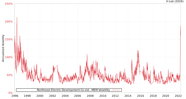graph of Northeast Electric Development Co Ltd MEM