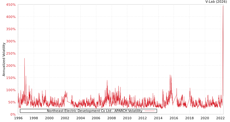graph of Northeast Electric Development Co Ltd APARCH