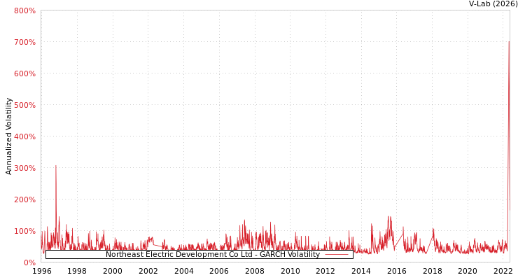 graph of Northeast Electric Development Co Ltd GARCH