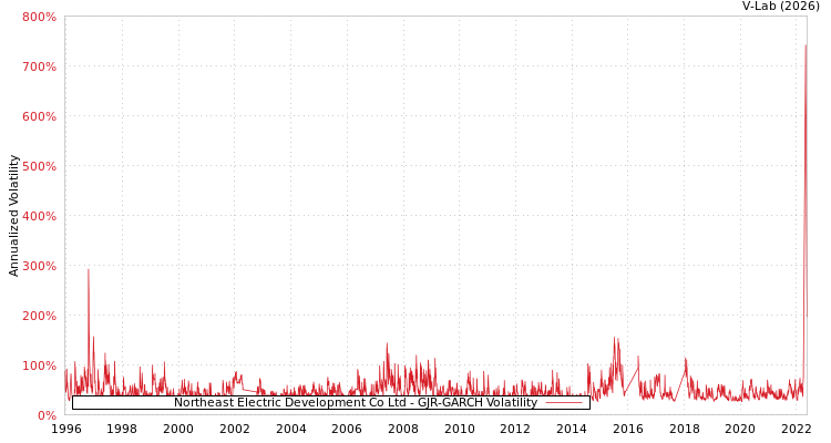 graph of Northeast Electric Development Co Ltd GJR-GARCH