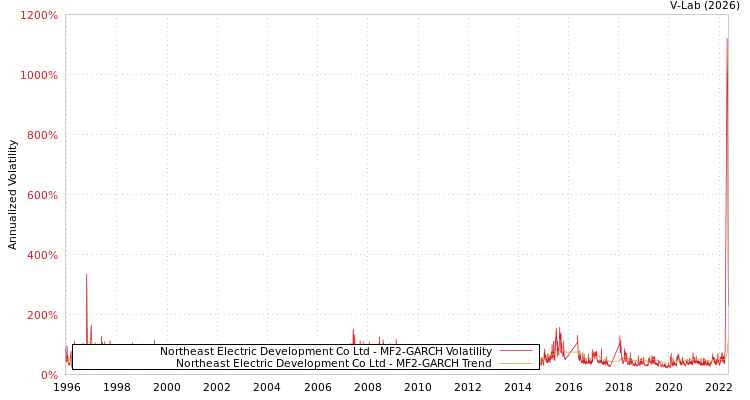 graph of Northeast Electric Development Co Ltd MF2-GARCH