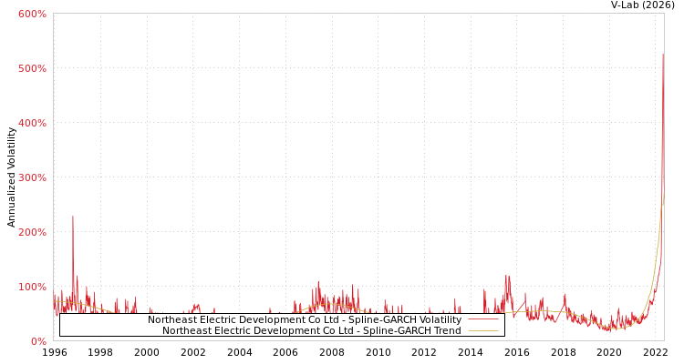 graph of Northeast Electric Development Co Ltd SGARCH