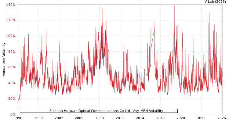 graph of Sichuan Huiyuan Optical Communications Co Ltd AMEM