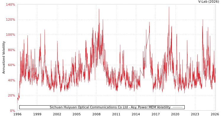 graph of Sichuan Huiyuan Optical Communications Co Ltd APMEM