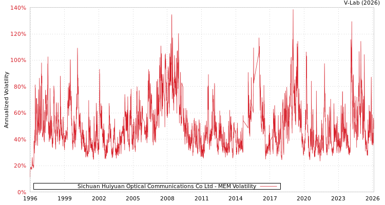 graph of Sichuan Huiyuan Optical Communications Co Ltd MEM