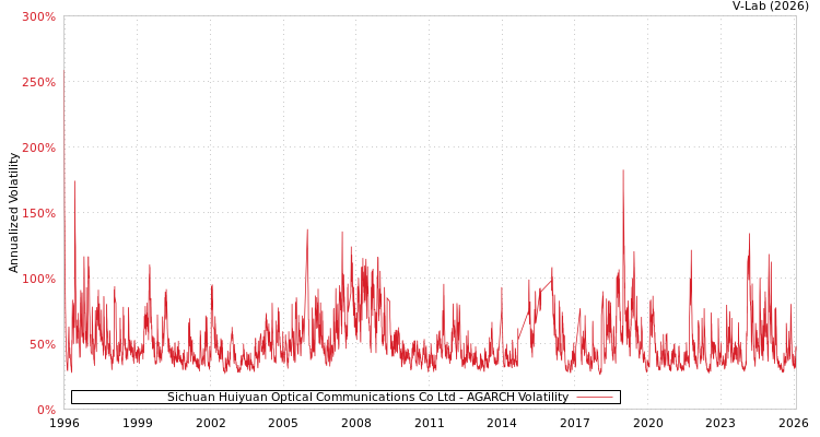 graph of Sichuan Huiyuan Optical Communications Co Ltd AGARCH