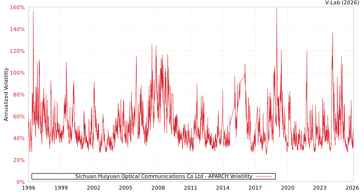 graph of Sichuan Huiyuan Optical Communications Co Ltd APARCH