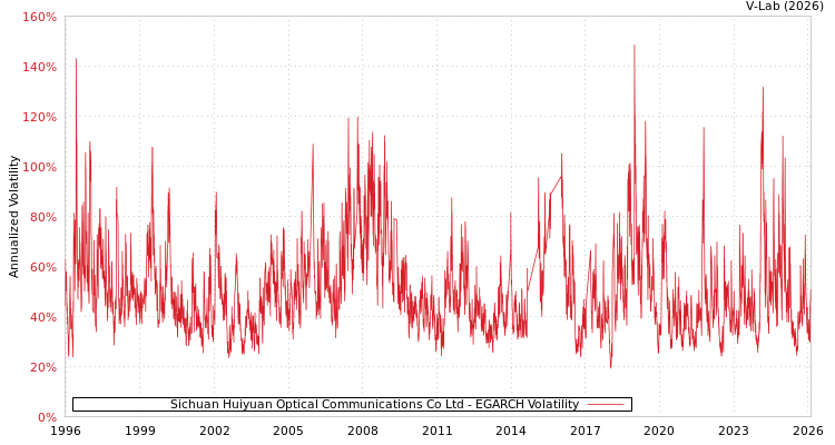 graph of Sichuan Huiyuan Optical Communications Co Ltd EGARCH