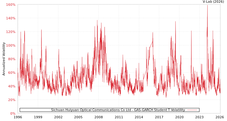 graph of Sichuan Huiyuan Optical Communications Co Ltd GAS-GARCH-T