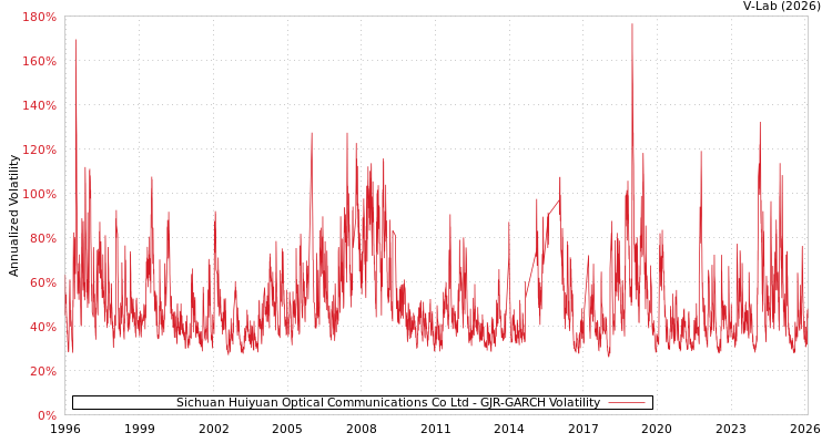 graph of Sichuan Huiyuan Optical Communications Co Ltd GJR-GARCH