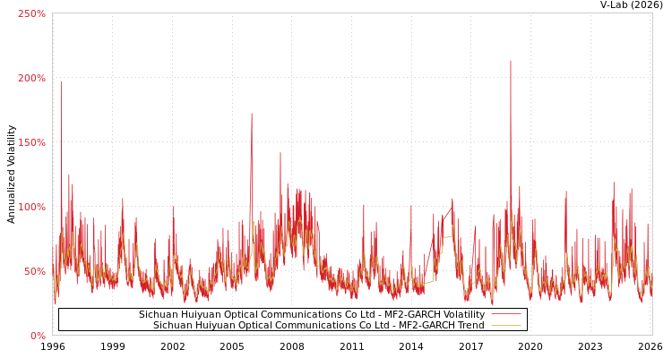 graph of Sichuan Huiyuan Optical Communications Co Ltd MF2-GARCH