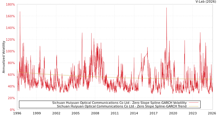 graph of Sichuan Huiyuan Optical Communications Co Ltd S0GARCH