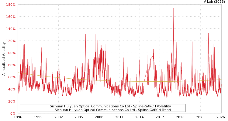 graph of Sichuan Huiyuan Optical Communications Co Ltd SGARCH