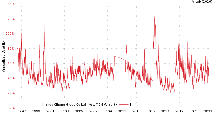 graph of Jinzhou Cihang Group Co Ltd AMEM