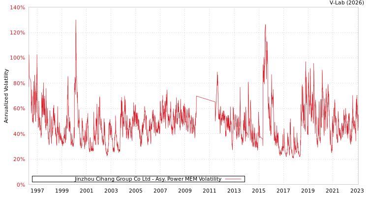 graph of Jinzhou Cihang Group Co Ltd APMEM