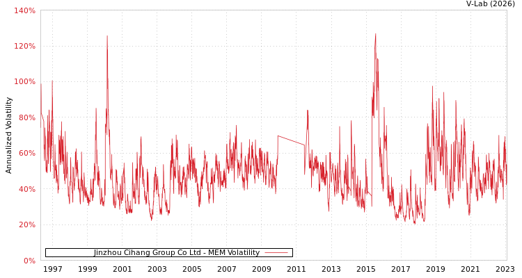 graph of Jinzhou Cihang Group Co Ltd MEM